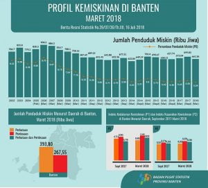 angka kemiskinan banten