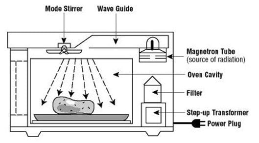 Microwave Sebagai Teknologi Alternatif Pengering Makanan | Biem.co